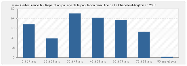 Répartition par âge de la population masculine de La Chapelle-d'Angillon en 2007